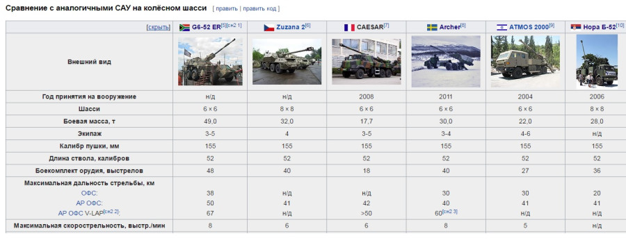 Сравнение м. Технические характеристики САУ. Самоходные гаубицы России современные характеристики таблица. Дальность стрельбы Мста 100. Тактико- технические характеристики Мста-с.