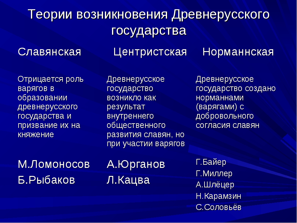 Теория руси. Теории происхождения древнерусского государства таблица. Теории происхождения древнерусского государства. 3 Теории происхождения древнерусского государства. Основные теории образования древнерусского государства таблица.