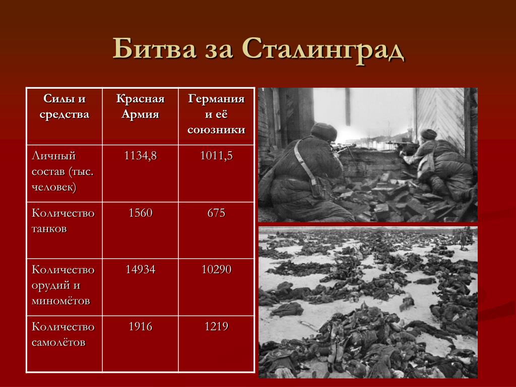 Сколько человек погибло во время. Битва за Сталинград. Битва под Сталинградом таблица. Сталинградская битва потери.