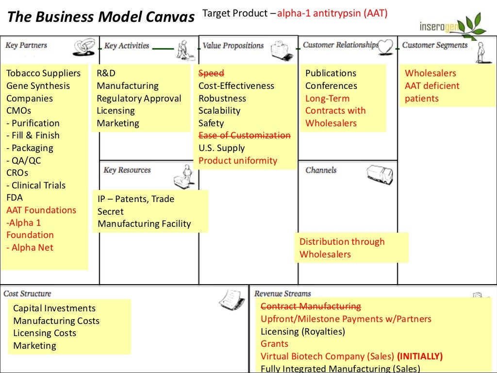 Форма бизнес модели. Бизнес модель канвас кафе. Business Canvas Остервальдера. Бизнес модель канва для кафе. Бизнес модель Остервальдера пример.