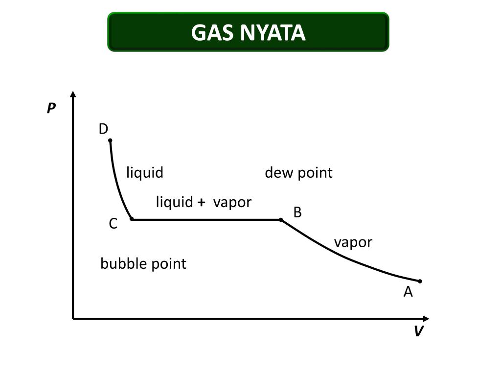 V газы. Dew point Bubble point. Vapour and Dew point Curveball.