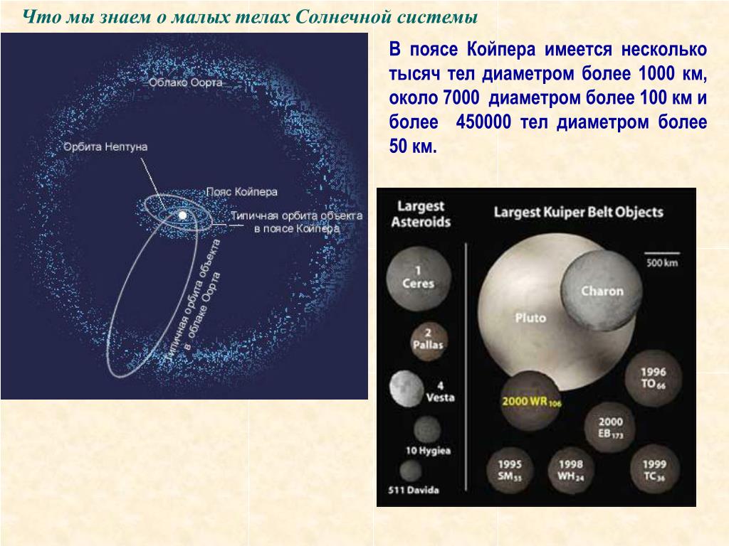 Самая дальняя карликовая планета солнечной системы. Астероиды из пояса Койпера. Карликовые планеты пояса Койпера. Пояс Койпера в солнечной системе. Пояс Койпера и облако Оорта.