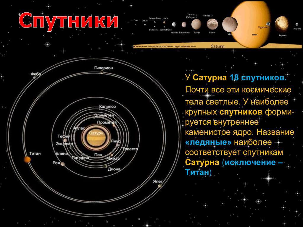 Назовите планеты не имеющие спутников. Солнечная система спутники планет солнечной системы. Сатурн Планета солнечной системы спутники. Система спутников Сатурна. Основные спутники Сатурна.