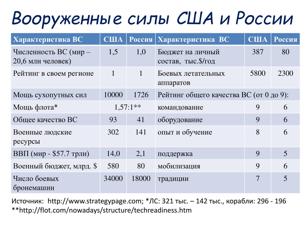 Характеристика сша