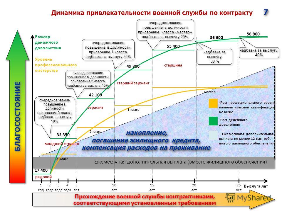 Калькулятор денежного довольствия военнослужащего в 2023 году. Военная служба по контракту денежное довольствие. Динамика привлекательности военной службы по контракту. Денежное довольствие контрактника. Привлекательность службы по контракту.