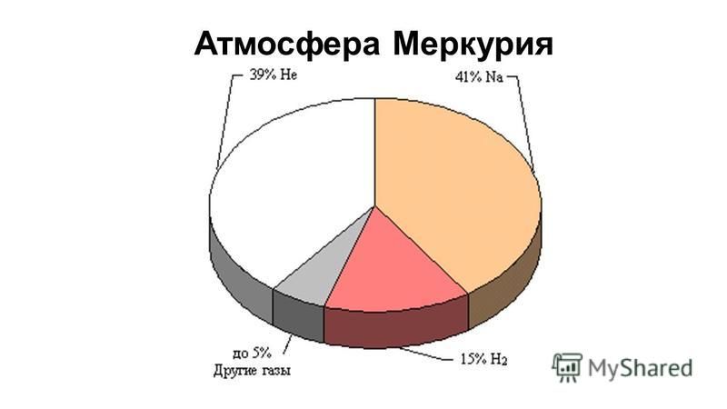 На диаграмме показан состав атмосферы планеты меркурий какое место по количеству вещества