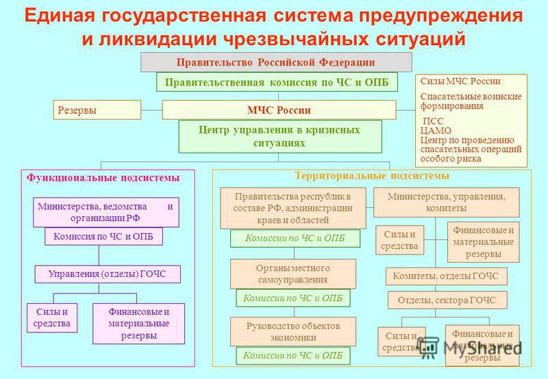 Единая государственная система предупреждения и ликвидации чс