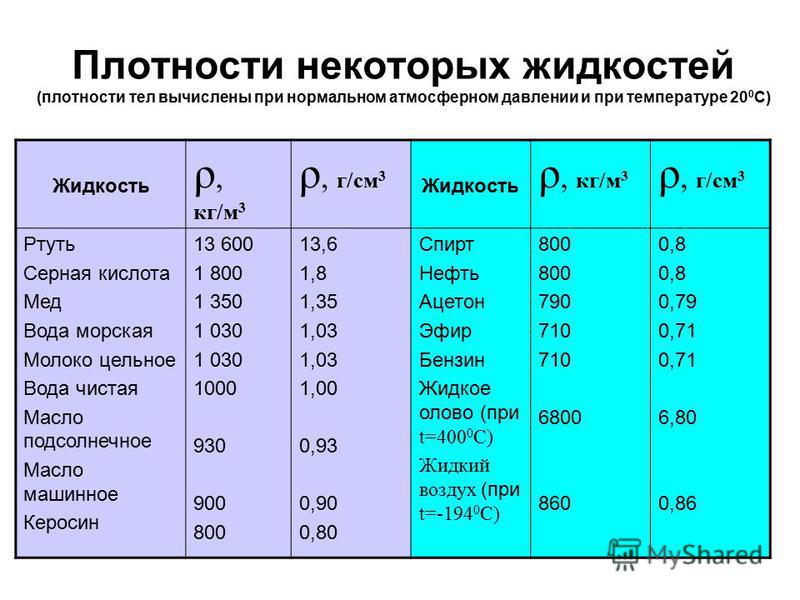 Вес масла в кг. Плотность керосина плотность воды плотность масла. Плотность жидкостей таблица кг/м3 физика. Плотность бензина кг/м3. Плотность керосина кг/м3.