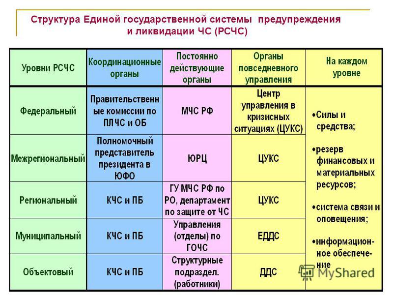 Чрезвычайные ситуации чрезвычайное положение