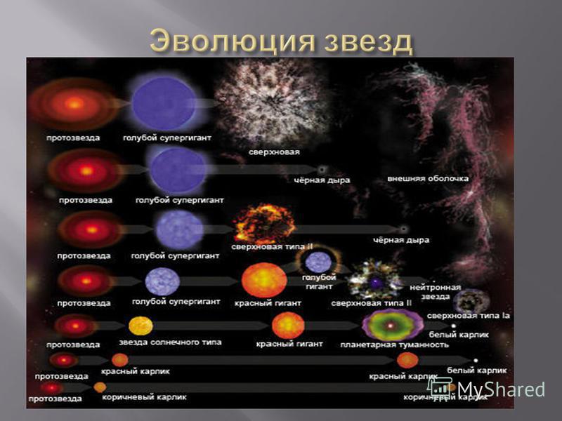 Финал эволюции звезды 7. Эволюция звезд. Эволюция звезд типы. Схема эволюции звезд. Стадии эволюции звезд.