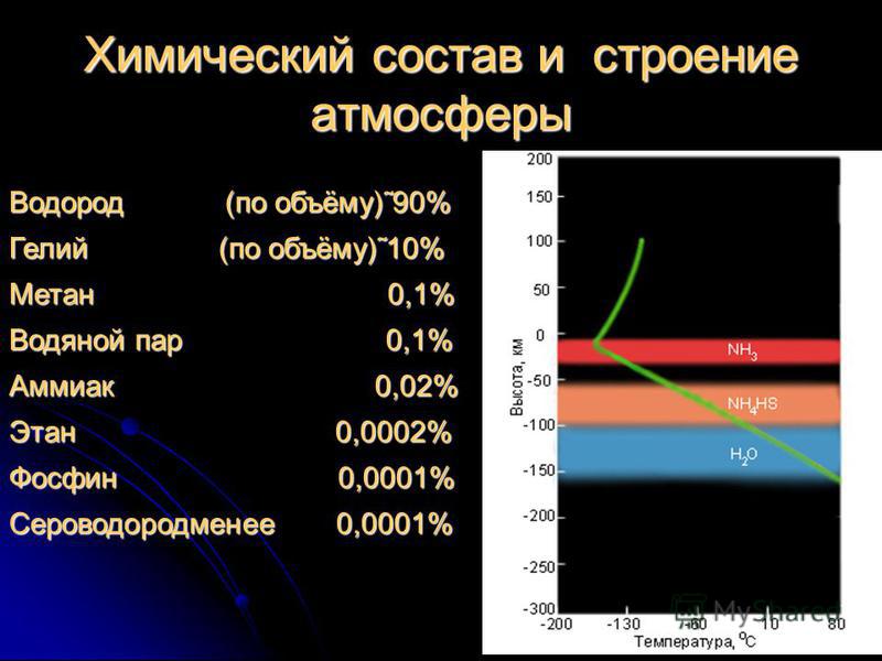 Температуры химическое. Химический состав Юпитера. Состав атмосферы Юпитера. Химический состав атмосферы Юпитера. Строение атмосферы Юпитера.