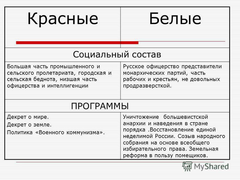 Суть белые и красные. Социальный состав белых и красных. Программа белых и красных в гражданской войне. Социальный остав белой армии. Социальный состав белого движения.