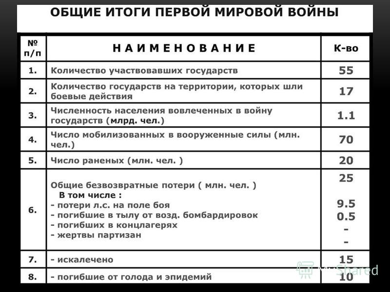 Итоги 1 мировой. Основные итоги 1 мировой войны. Итоги первой мировой войны 1914-1918. Военные итоги первой мировой войны. Итоги первой мировой войны таблица.