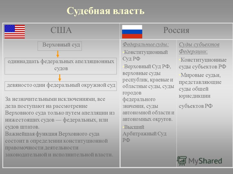 Сравните русь. Функции ветвей судебной власти США. Судебная ветвь власти США. Порядок формирования судебной власти США. Верховный суд США структура.