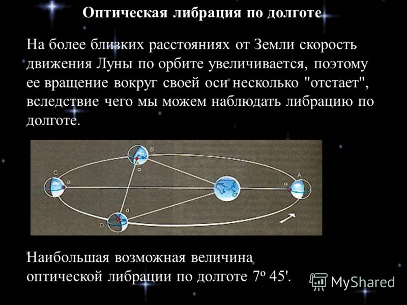 Шарик движется относительно земли относительно ветра. Движение Луны вокруг земли. Скорость движения Луны вокруг земли. Скорость вращения Луны по орбите. Орбита вращения Луны вокруг земли.