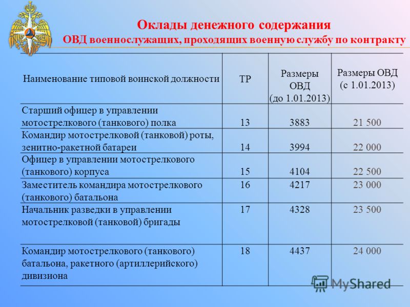 Воинские оклады. Оклад денежного содержания. Оклады военнослужащих. Оклады потвоинской должности. Оклад по должности военнослужащего.