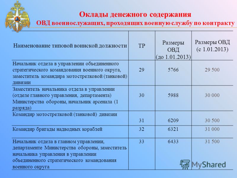 Служба по контракту денежное содержание