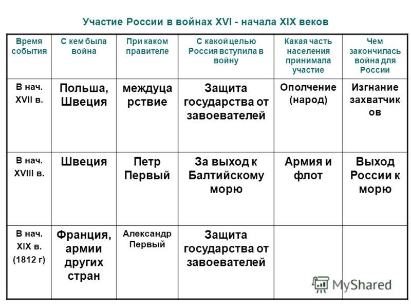 Таблица войн 18 века. Войны России в начале XIX века. Войны 19 века в России таблица. Войны 17 века в России таблица. Войны России в начале 19 века таблица.