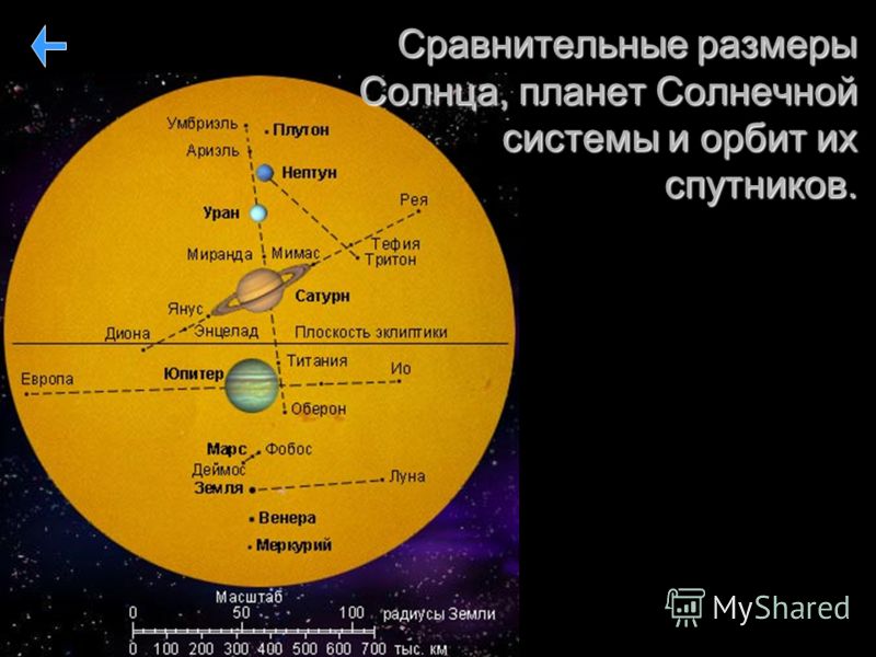 Размеры планет солнечной. Сравнительная величина солнца и планет. Солнце сравнительные Размеры. Сравнительные Размеры планет солнечной системы. Сравнение размеров планет солнечной системы с солнцем.