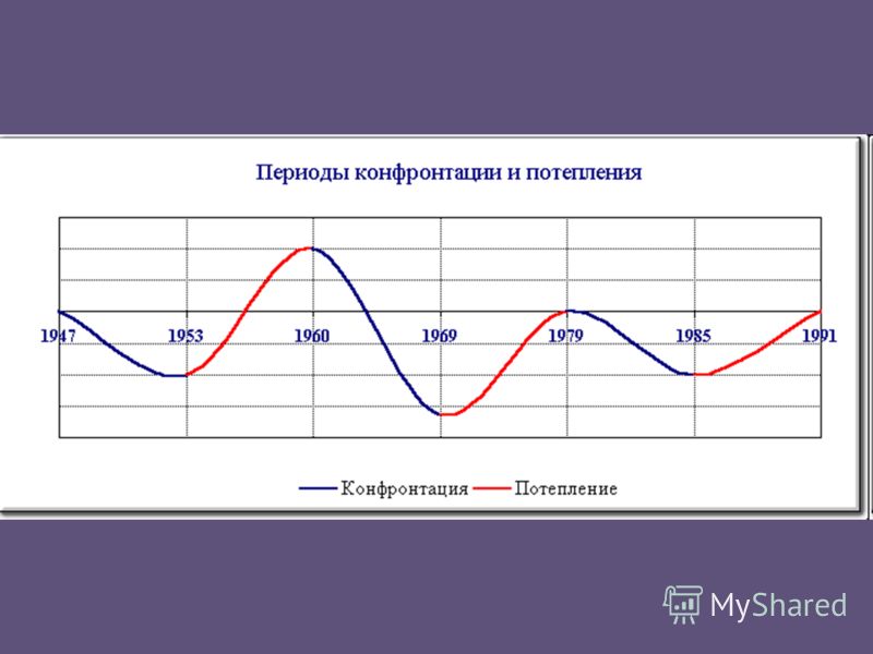 Давай периода. Диаграмма периоды холодной войны. Этапы холодной войны график. Динамика холодной войны график. Периоды конфронтации и потепления холодной войны.