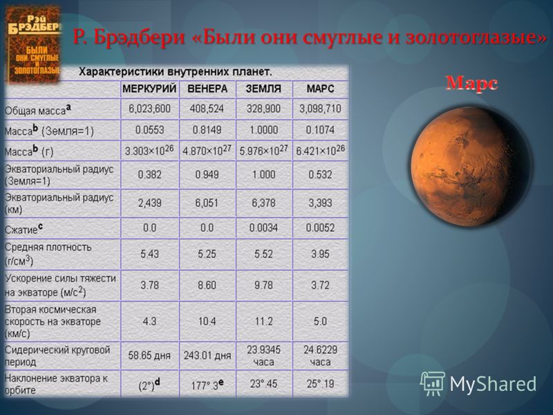 Продолжительность суток земных планет. Средний радиус Венеры. Меркурий в радиусах земли.