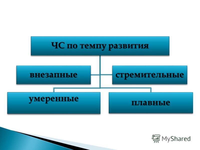 Развитие чрезвычайной ситуации. Классификация ЧС по темпу развития. По темпу развития ЧС подразделяются на …. Классификация ЧС по темпу развития техногенных. Классификация ЧС по темпу развития внезапные.