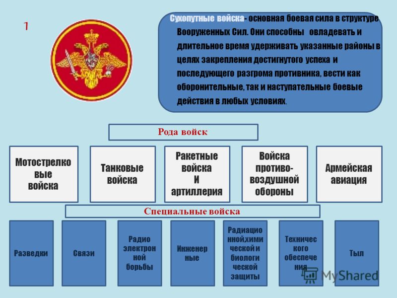 Структура Вооруженных сил РФ рода войск. Состав сухопутных войск вооруженных сил российской федерации