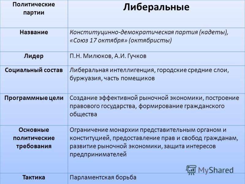 Политической партии союз. Либеральные политические партии. Либеральные партии примеры. Монархисты таблица. Диберальные парки России 20 века таблица.