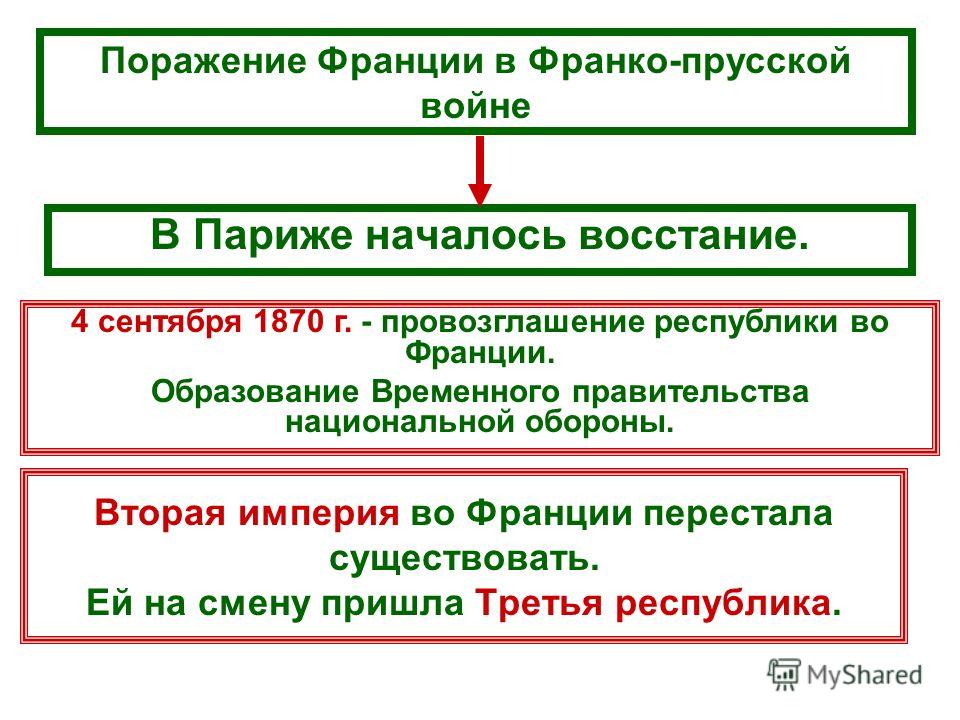 Франция вторая империя и третья республика конспект урока 9 класс презентация