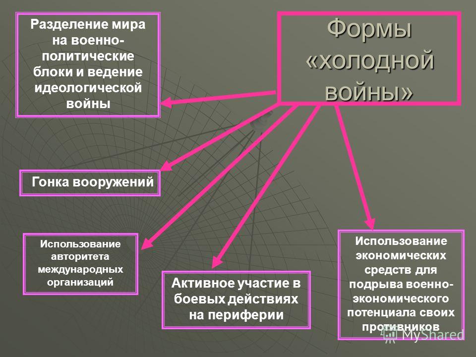 Формы военно политической