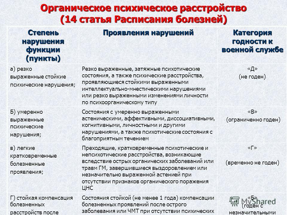 Болезни военнослужащий. Психологические заболевания диагнозы. Органическое расстройство личности. Органическое расстройство психики. Органические психические расстройства стадии.