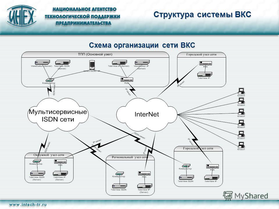 Вкс расшифровка. Схема организации сети ВКС. Система ВКС. Схема видеоконференцсвязи. Схема организации видеоконференцсвязи.