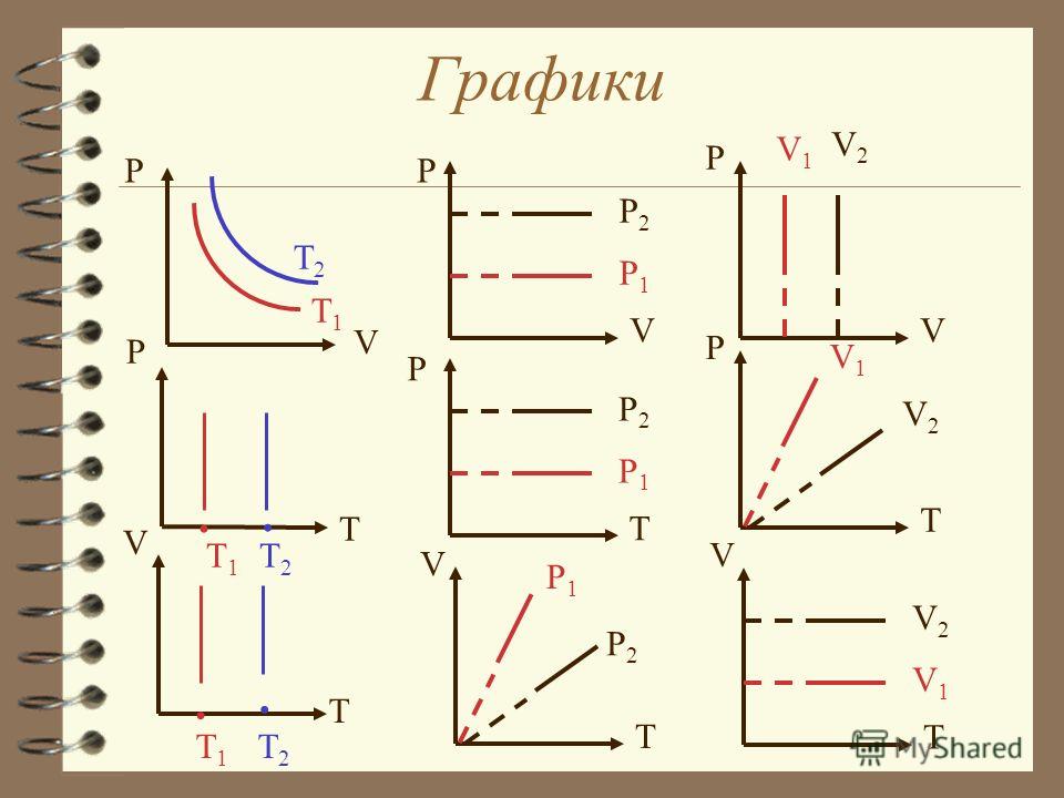 Процессы в физике