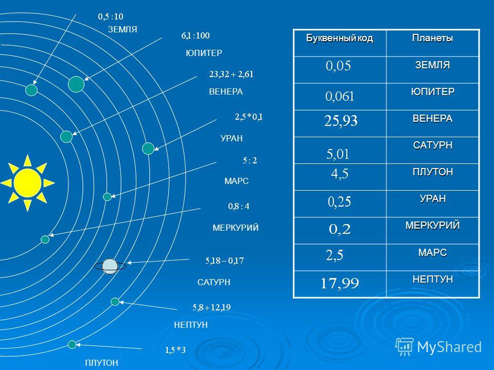 Расстояние от земли до плутона примерно