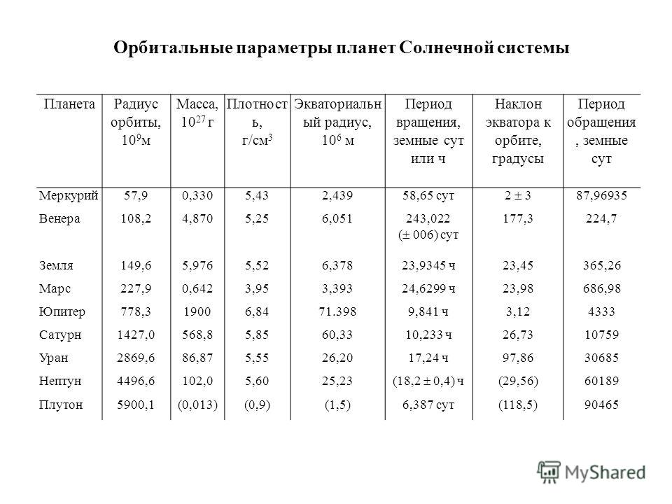 Средние массы планет. Радиусы планет солнечной системы таблица. Радиус планет солнечной системы. Массы и радиусы планет солнечной системы таблица. Радиусы планет солнечной системы в км.