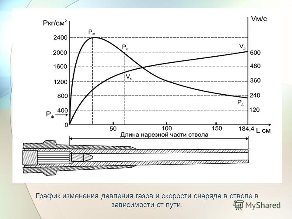 Какую скорость при выстреле. Давление в стволе при выстреле АК 47. Давление пороховых газов в канале ствола. График давления и скорости пули. График давления пороховых газов в стволе.