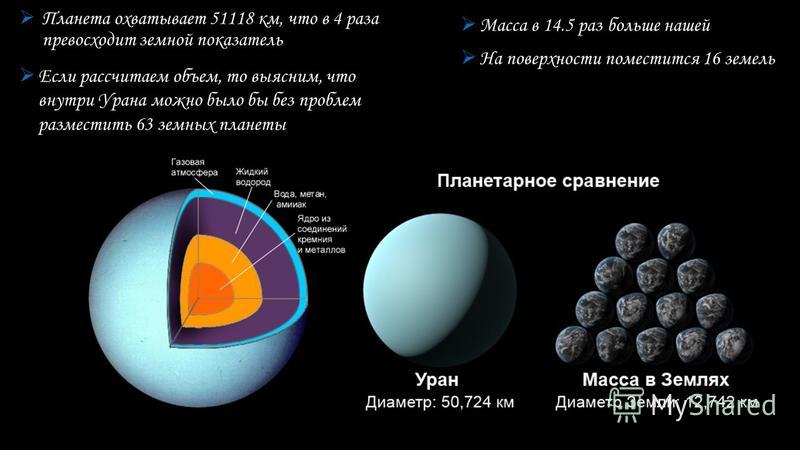 Радиус урана