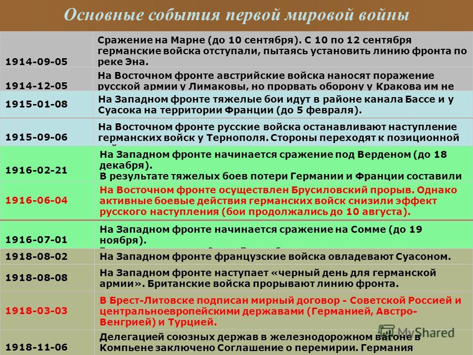 Годы и век первой мировой. Основные события первой мировой войны. Первая мировая война даты и события. Первая мировая война даты и события таблица. Основные события первой мировой войны 1914-1918.