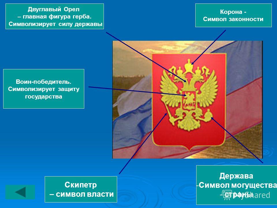 Что обозначает герб. Части герба России. Элементы российского герба. Обозначение российского герба. Что означает герб России.