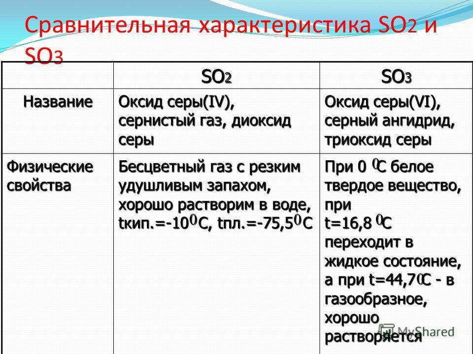 So3 h 0. Сравнительная характеристика оксидов серы so2 и so3 таблица. Сравнительная характеристика оксидов серы so2 so3. Сравнительная таблица оксидов серы so2 и so3. Сравнительная характеристика оксидов серы таблица.