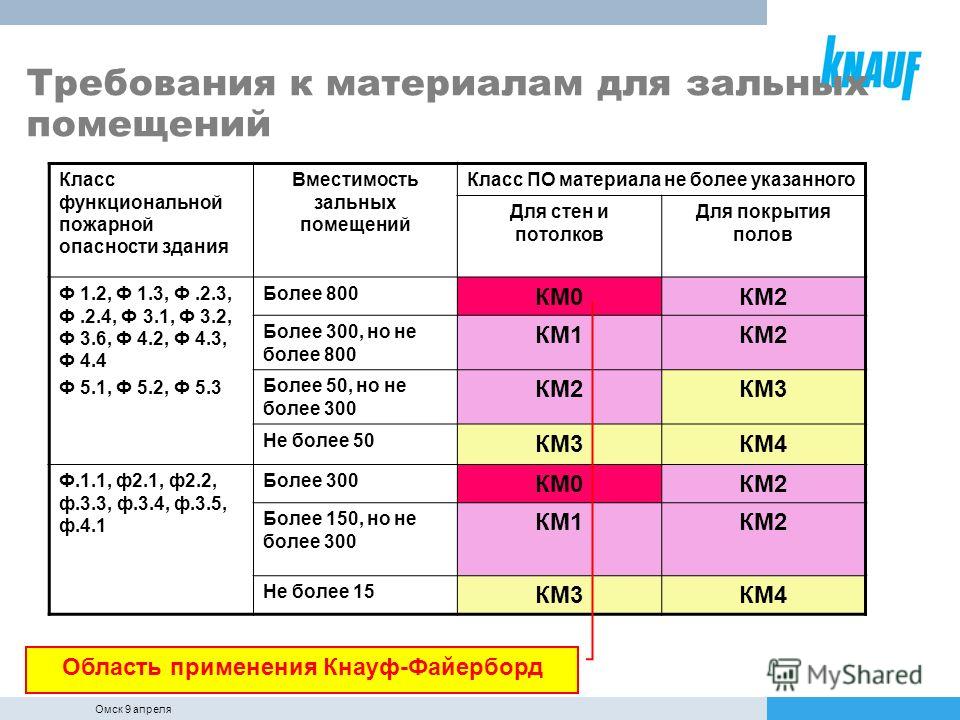 Класс функциональной опасности ф. Здания классов функциональной пожарной опасности ф1.1 ф1.2 ф4.1 ф4.2. Ф4 классы пожарной опасности. Зданий класса ф1.3, ф1.4, ф5. Классы пожарной опасности ф1.3 ф1.4.