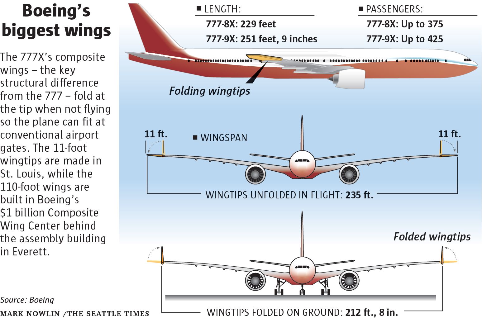 Сколько весит самолет. Топливные баки Boeing 777. Боинг 777 конструкция. Размах крыла Боинг 777-200. Размах крыльев у Боинга 777.