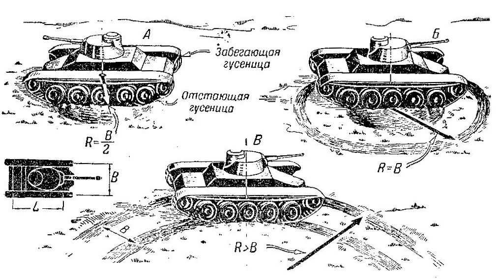 Повернуть танк. Схема поворота танка. Механизм поворота гусеничного танка. Танковый разворот. Поворот танка на месте.