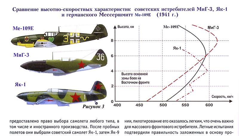 9 и 16 сравнение. Миг 3 и як 3 сравнение. Высотно скоростные характеристики. Высотно скоростные характеристики самолета. Высотно-скоростные характеристики советских истребителей.