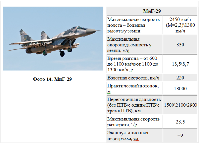 Максимальная высота полета. Миг-29 технические характеристики. Миг-29 максимальная Взлетная масса. Максимальная скорость самолета миг 35. Миг 29 параметры.