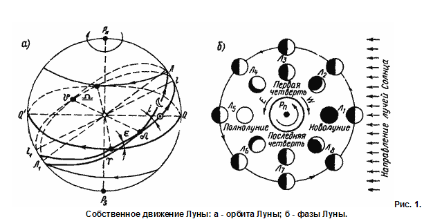 На рисунке 1 представлена схема движения луны