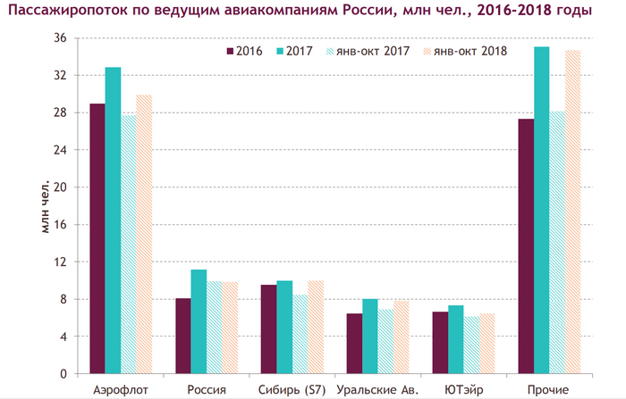 Объем пассажиров. Пассажирооборот авиакомпаний.