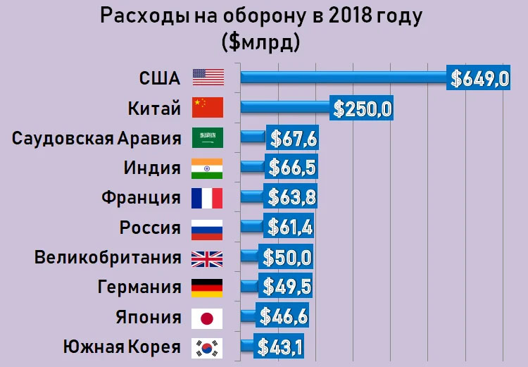Сколько денег в сша 2023. Военный бюджет стран. Расходы стран на оборону. Бюджет армии стран.