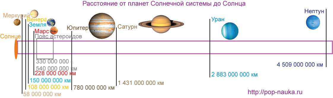 Расстояние до планет. Солнечная система расстояние планет от солнца. Планеты солнечной системы удаленность от солнца. Расстояние от земли до планет солнечной системы таблица. Удаленность от солнца всех планет солнечной системы.