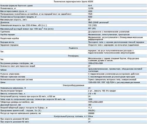 Расход урал 4320. Урал-4320 технические характеристики таблица. Урал 4320 ЯМЗ 236 технические характеристики. Заправочные ёмкости Урал 5557. Двигатель Урал 4320 технические характеристики.